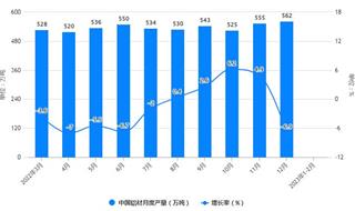 2023年1-2月中国铝材行业产量规模及进出口规模统计分析 前2月中国铝材产量超过870万吨