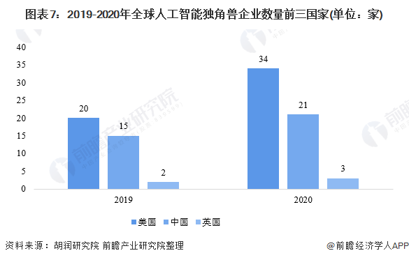 图表7：2019-2020年全球人工智能独角兽企业数量前三国家(单位：家)