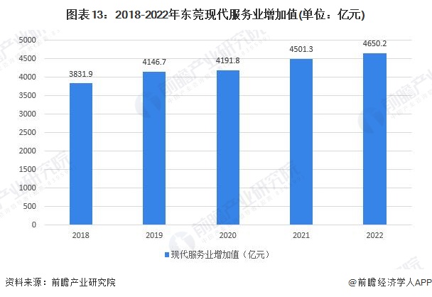图表13：2018-2022年东莞现代服务业增加值(单位：亿元)