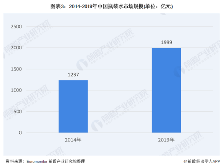 2014-2019年中国瓶装水市场规模（单位：亿元）