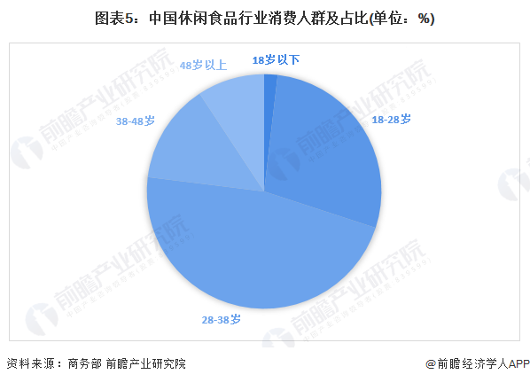 图表5：中国休闲食品行业消费人群及占比(单位：%)