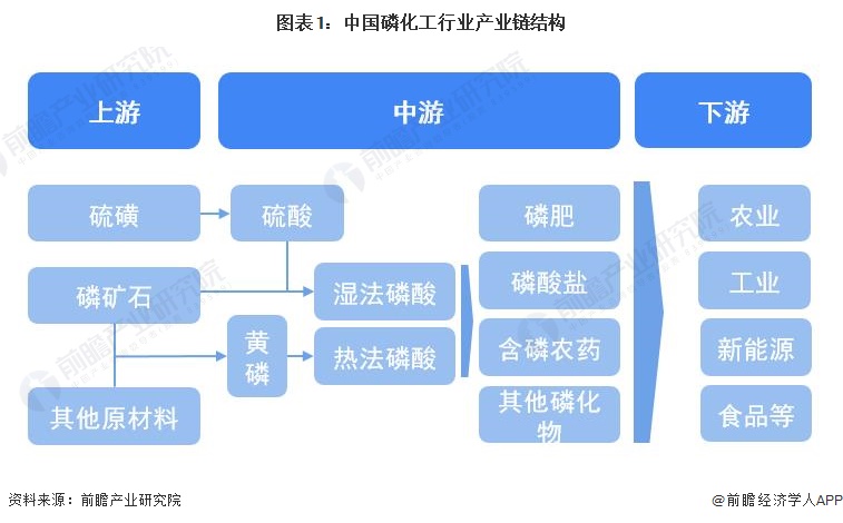 图表1：中国磷化工行业产业链结构