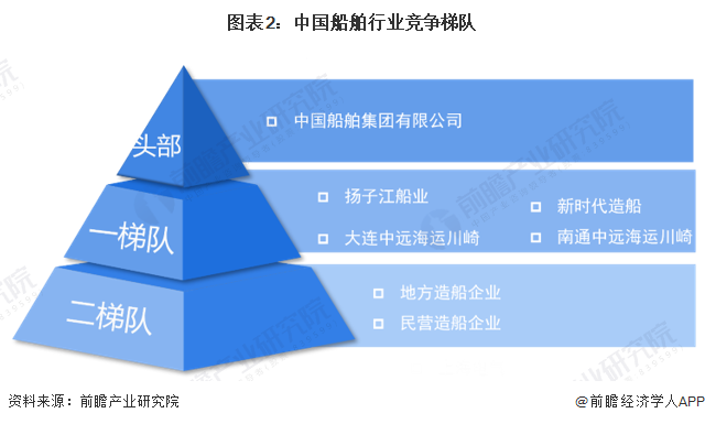 图表2：中国船舶行业竞争梯队