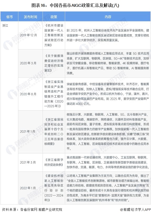 图表16：中国各省市AIGC政策汇总及解读(八)