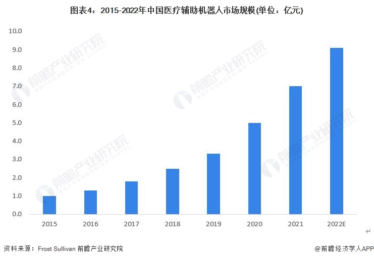 图表4：2015-2022年中国医疗辅助机器人市场规模(单位：亿元)