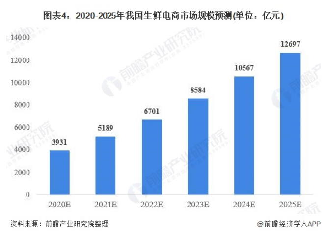 2020-2025年我国生鲜电商市场规模预测（单位：亿元）