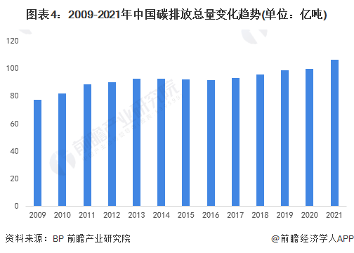 2019-2021年中国碳排放总量变化趋势