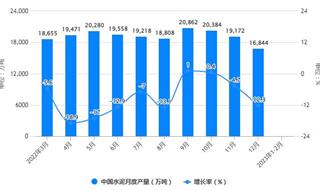 2023年1-2月中国水泥行业产量规模及出口规模统计分析 前2月中国水泥产量将近2亿吨