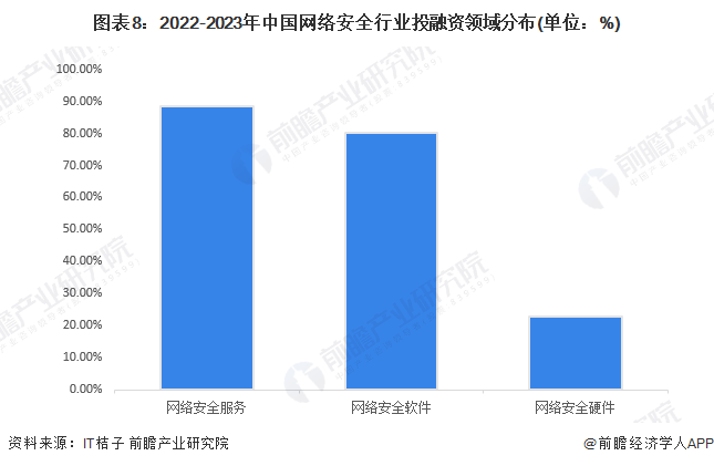 图表8：2022-2023年中国网络安全行业投融资领域分布(单位：%)