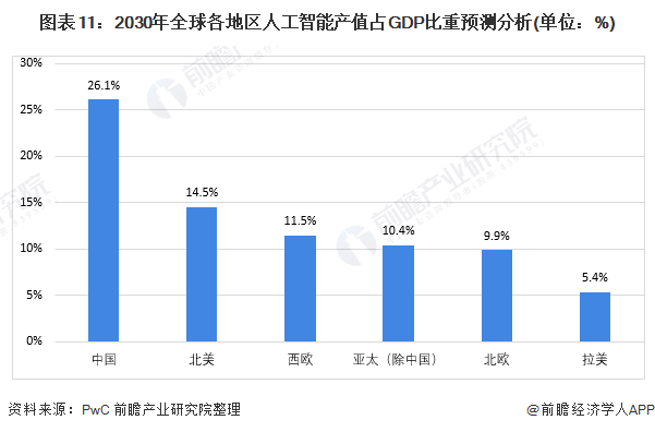 图表11：2030年全球各地区人工智能产值占GDP比重预测分析(单位：%)