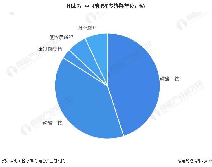 图表7：中国磷肥消费结构(单位：%)