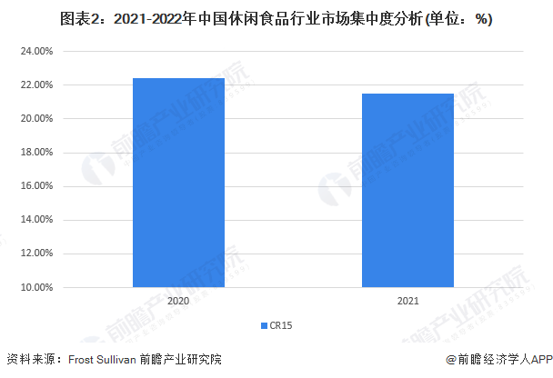 图表2：2021-2022年中国休闲食品行业市场集中度分析(单位：%)