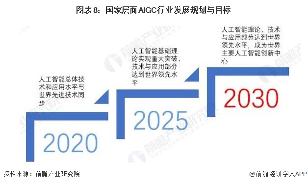 图表8：国家层面AIGC行业发展规划与目标