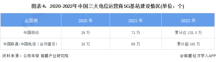 2020-2022年中国三大电信运营商5G基站建设情况（单位：个）