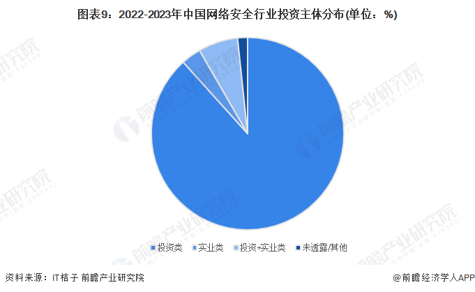 图表9：2022-2023年中国网络安全行业投资主体分布(单位：%)