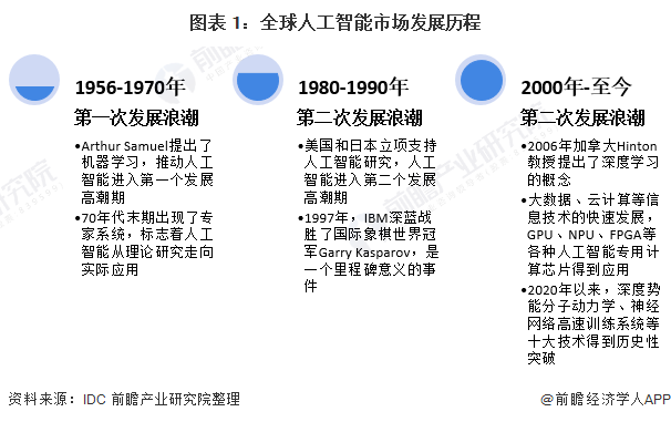 图表 1：全球人工智能市场发展历程