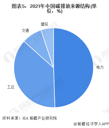 2021年中国碳排放来源结构