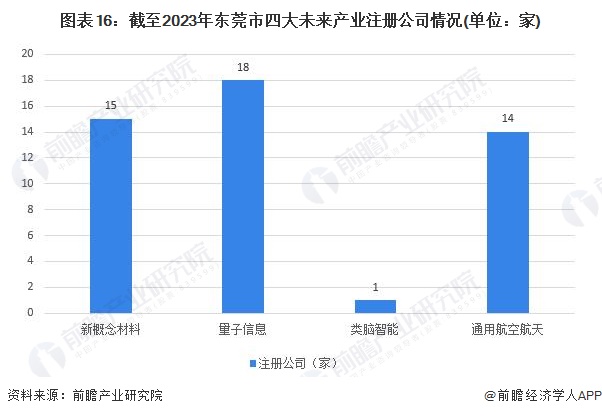 图表16：截至2023年东莞市四大未来产业注册公司情况(单位：家)