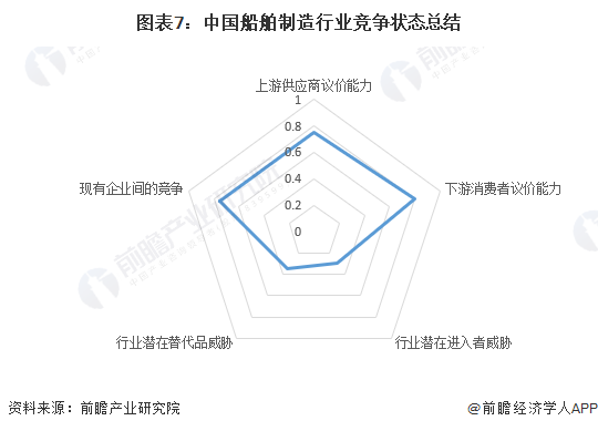 图表7：中国船舶制造行业竞争状态总结