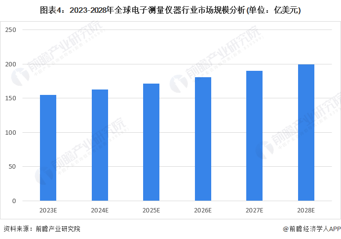 图表4：2023-2028年全球电子测量仪器行业市场规模分析(单位：亿美元)