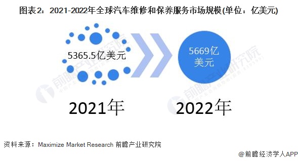 图表2：2021-2022年全球汽车维修和保养服务市场规模(单位：亿美元)
