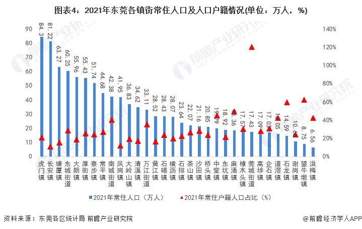 图表4：2021年东莞各镇街常住人口及人口户籍情况(单位：万人，%)