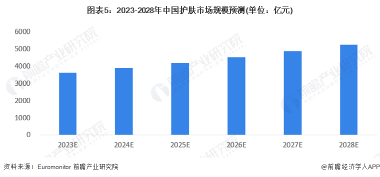 2023-2028年中国护肤市场规模预测