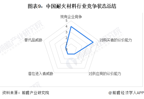 图表9：中国耐火材料行业竞争状态总结