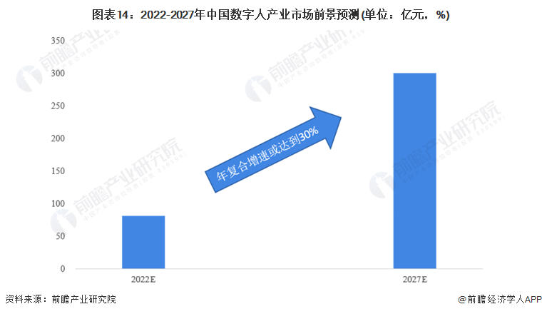 2022-2027年中国数字人产业市场前景预测