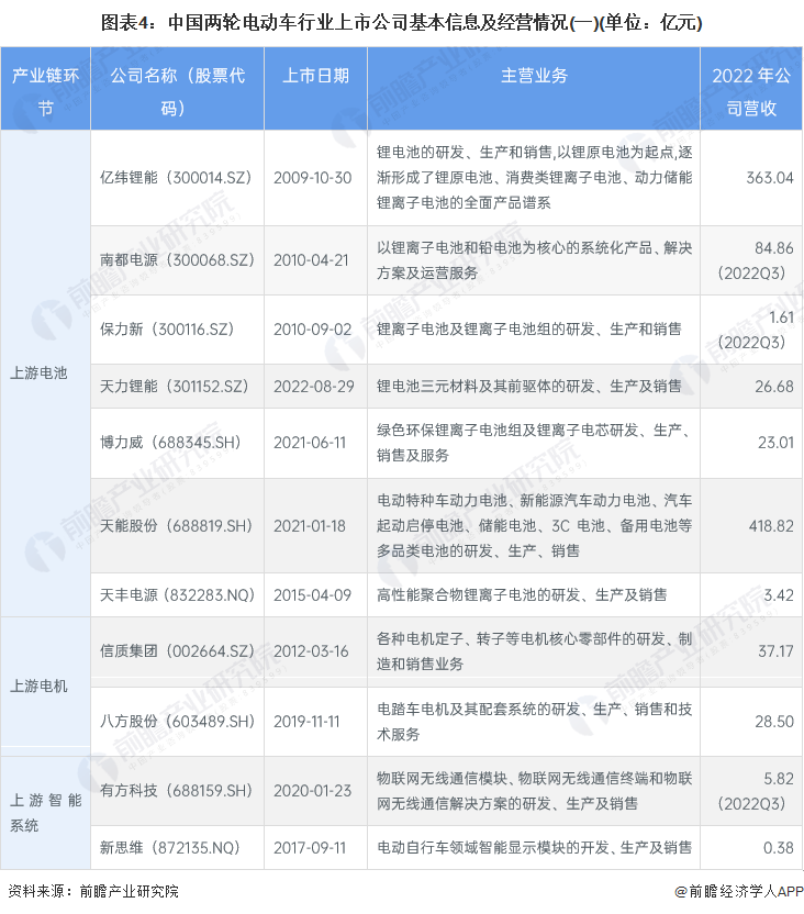 图表4：中国两轮电动车行业上市公司基本信息及经营情况(一)(单位：亿元)