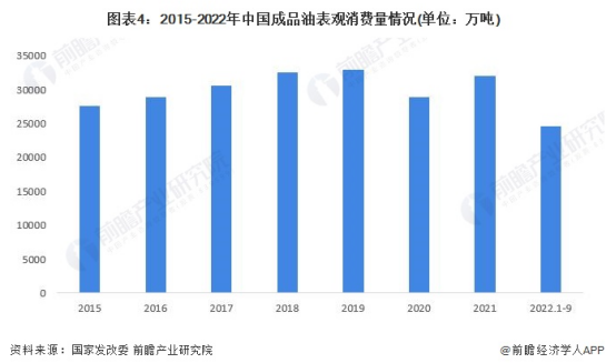 2015-2022年中国成品油表观消费量情况（单位：万吨）