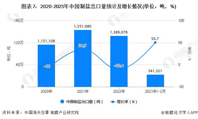 图表7：2020-2023年中国制盐出口量统计及增长情况(单位：吨，%)