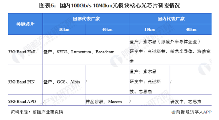 国内100Gb/s 10/40km光模块核心光芯片研发情况