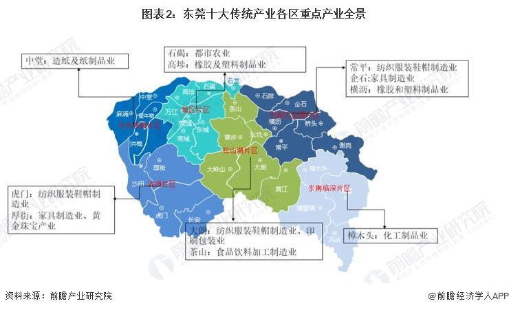 图表2：东莞十大传统产业各区重点产业全景