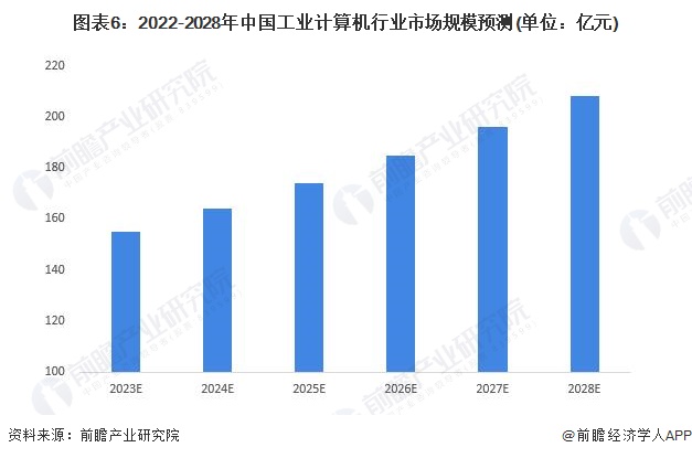 图表6：2022-2028年中国工业计算机行业市场规模预测(单位：亿元)