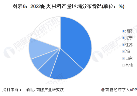 图表6：2022耐火材料产量区域分布情况(单位：%)