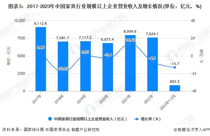 图表3：2017-2023年中国家具行业规模以上企业营业收入及增长情况(单位：亿元，%)