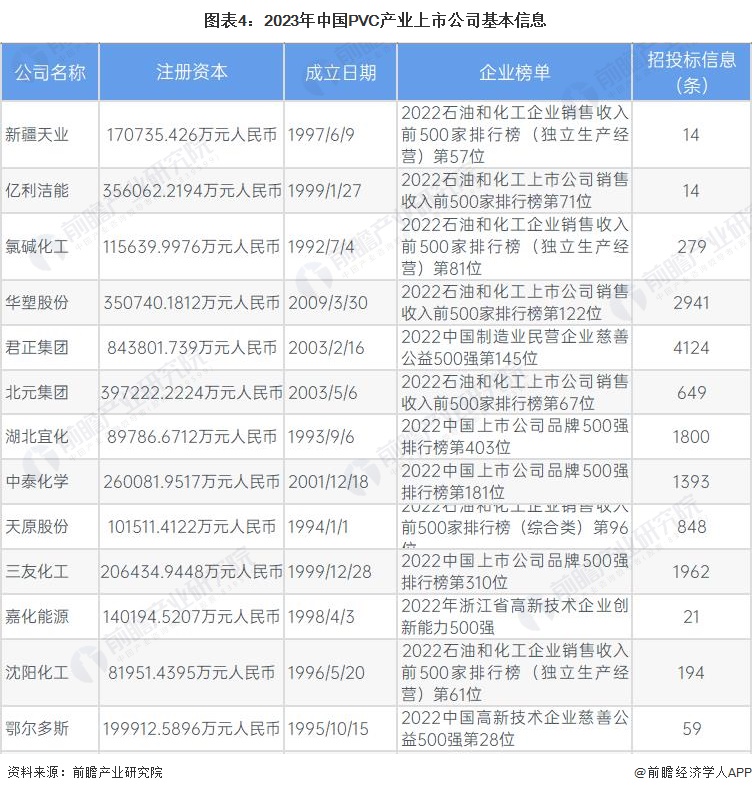 图表4：2023年中国PVC产业上市公司基本信息
