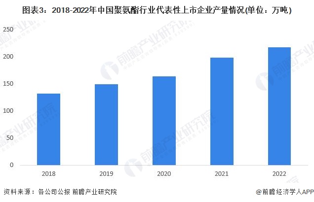 图表3：2018-2022年中国聚氨酯行业代表性上市企业产量情况(单位：万吨)