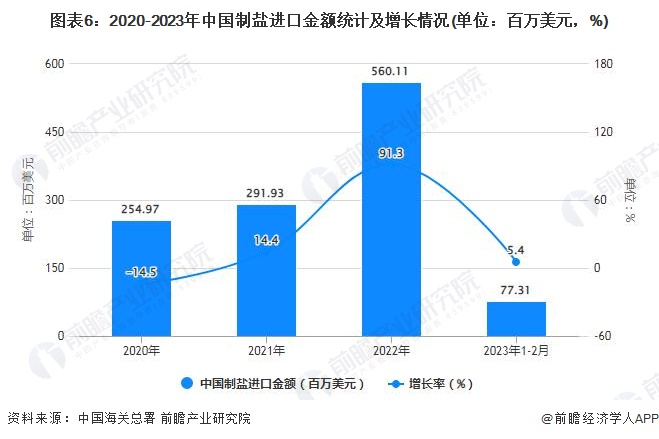 图表6：2020-2023年中国制盐进口金额统计及增长情况(单位：百万美元，%)