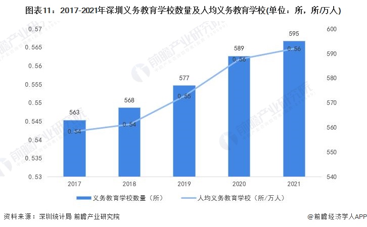 图表11：2017-2021年深圳义务教育学校数量及人均义务教育学校(单位：所，所/万人)