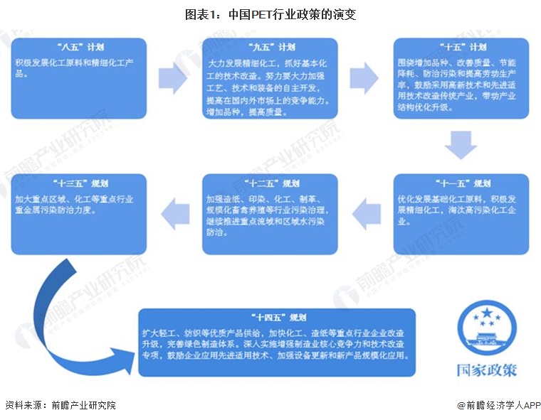 图表1：中国PET行业政策的演变
