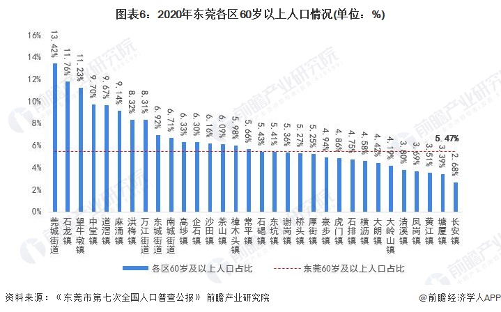 图表6：2020年东莞各区60岁以上人口情况(单位：%)