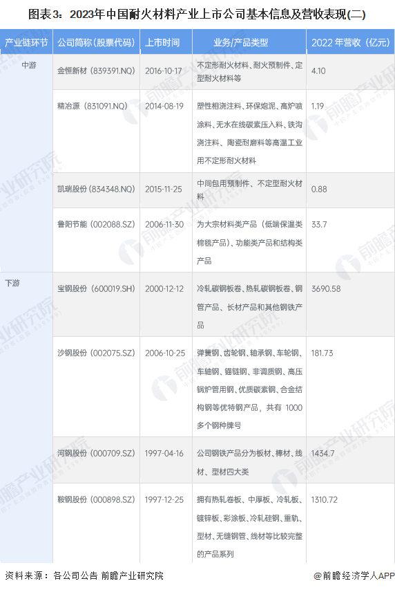 图表3：2023年中国耐火材料产业上市公司基本信息及营收表现(二)