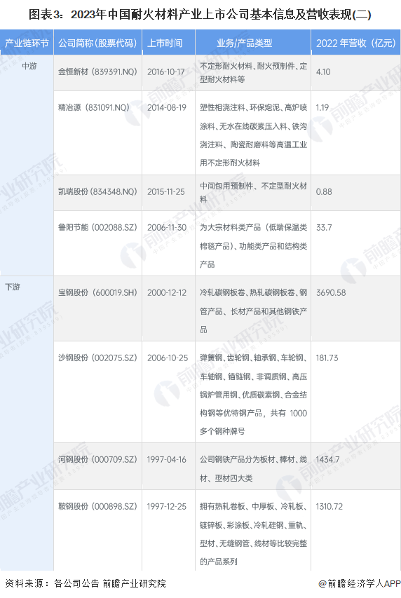 圖表3：2023年中國(guó)耐火材料產(chǎn)業(yè)上市公司基本信息及營(yíng)收表現(xiàn)(二)