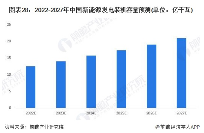 2022-2027年中国新能源发电装机容量预测