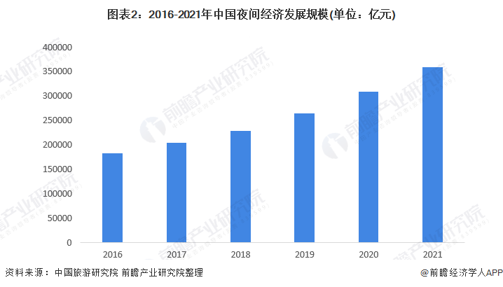 图表2：2016-2021年中国夜间经济发展规模(单位：亿元)