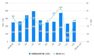 2023年1-2月中国制盐行业产量规模及进出口规模统计分析 前2月中国纯碱产量突破500万吨