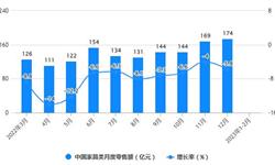 2023年1-2月中国<em>家具行业</em>市场规模及出口规模统计分析 前2月规上企业营业收入达到894亿元