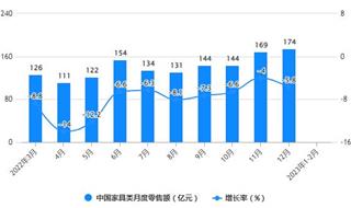 2023年1-2月中国家具行业市场规模及出口规模统计分析 前2月规上企业营业收入达到894亿元